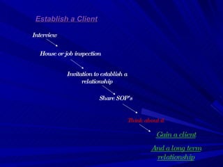 Establish a Client Interview House or job inspection Invitation to establish a relationship Gain a client And a long term ...