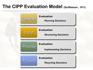 The CIPP Evaluation Model  (Stufflebeam , 1971) Context Evaluation Planning Decisions Input Evaluation Structuring Decisions Process Evaluation Implementing Decisions Product Evaluation Recycling Decisions 