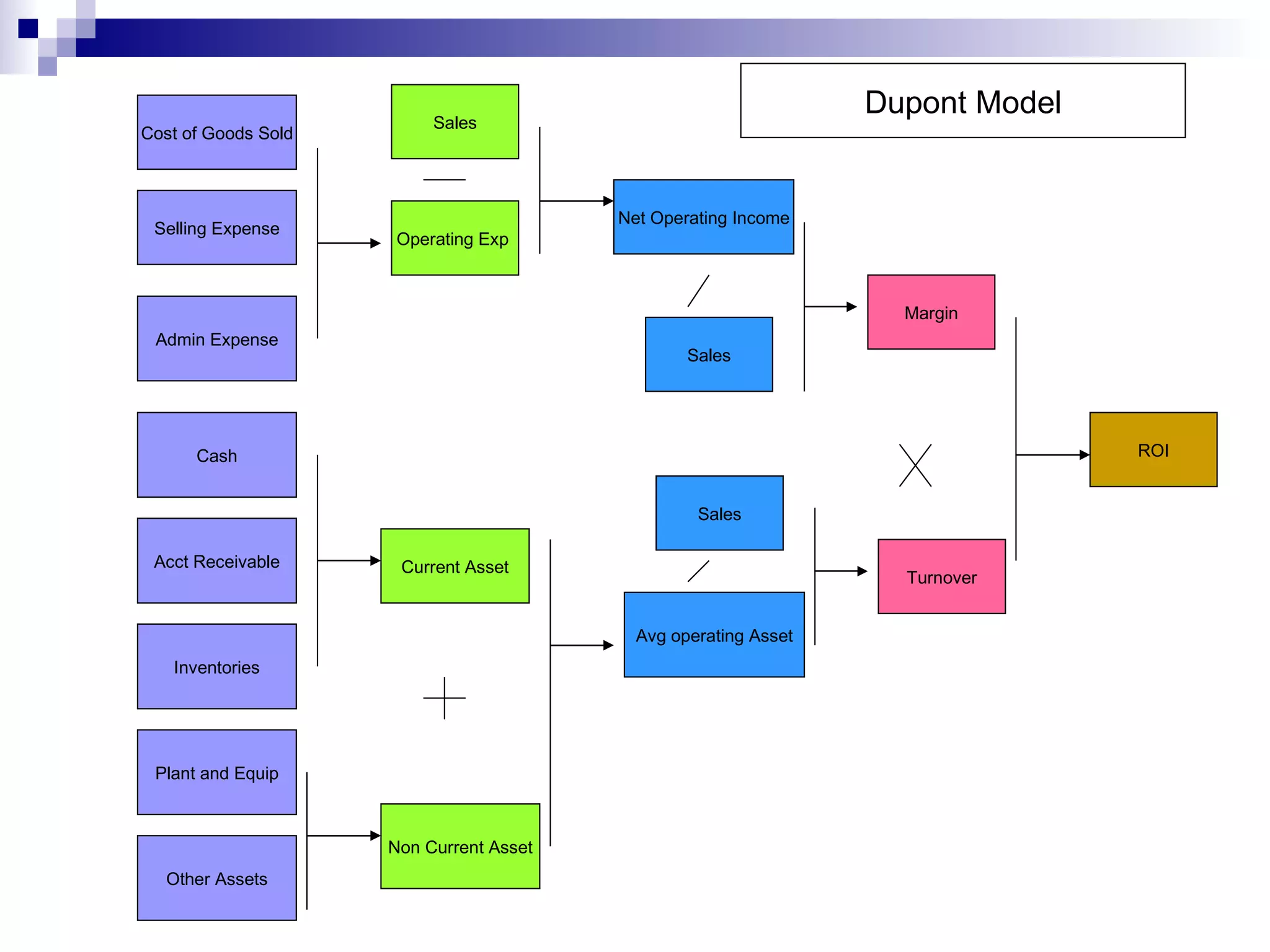 Cost of Goods Sold Acct Receivable Selling Expense Admin Expense Cash Inventories Plant and Equip Other Assets Non Current Asset Current Asset Operating Exp  Sales Avg operating Asset Sales Sales Net Operating Income Turnover Margin ROI Dupont Model 