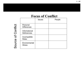 Focus of Conflict Source of Conflict Personal Differences Informational Deficiencies Incompatible Roles Environmental Stress Issues People 