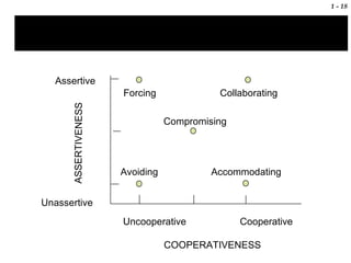 Uncooperative Cooperative COOPERATIVENESS Assertive Unassertive ASSERTIVENESS Forcing Collaborating Compromising Avoiding Accommodating 