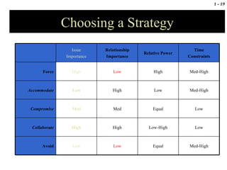 Choosing a Strategy Med-High Equal Low Low Avoid Low Low-High High High Collaborate Low Equal Med Med Compromise Med-High Low High Low Accommodate Med-High High Low High Force Time Constraints Relative Power Relationship Importance Issue Importance 