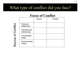 What type of conflict did you face? Focus of Conflict Source of Conflict Personal Differences Informational Deficiencies Incompatible Roles Environmental Stress Issues People 