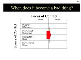 When does it become a bad thing? Focus of Conflict Source of Conflict Personal Differences Informational Deficiencies Incompatible Roles Environmental Stress Issues People 