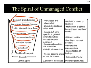 The Spiral of Unmanaged Conflict Conflict Spiral Time Psychological Effect Evolution of the Issues Problem Emerges Intensity Sides Form Positions Harden Communication Stops Resources are Committed Conflict Moves Outside Team Perceptions Become Distorted Sense of Crisis Emerges New ideas are  stalemated Unrealistic goals are  advocated People become aware of specific issues Individuals take sides Issues and positions are sharpened Issues become  polarized Issues shift from  specific to general, single to multiple Motivation based on revenge  Momentum of conflict beyond team members’ control  Militant hostility Inability to perceive neutrals  Rumors and  exaggerations Increased Anxiety Intensification of  feelings 