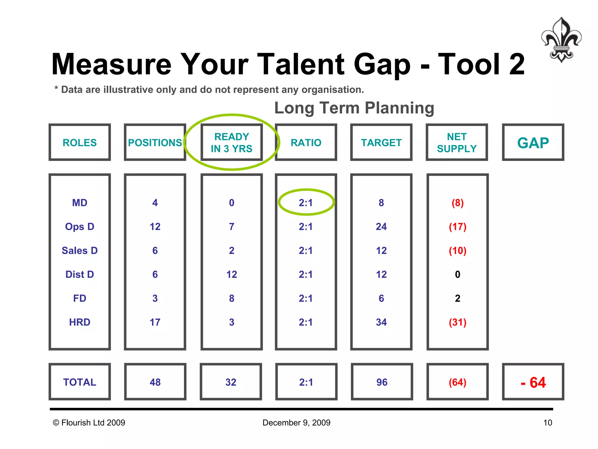 Measure Your Talent Gap - Tool 2 * Data are illustrative only and do not represent any organisation. ROLES MD Ops D Sales D Dist D FD HRD POSITIONS 4 12 6 6 3 17 READY IN 3 YRS 0 7 2 12 8 3 RATIO 2:1 2:1 2:1 2:1 2:1 2:1 TARGET 8 24 12 12 6 34 NET SUPPLY (8) (17) (10) 0 2 (31) TOTAL 48 32 2:1 96 (64) GAP - 64 Long Term Planning 