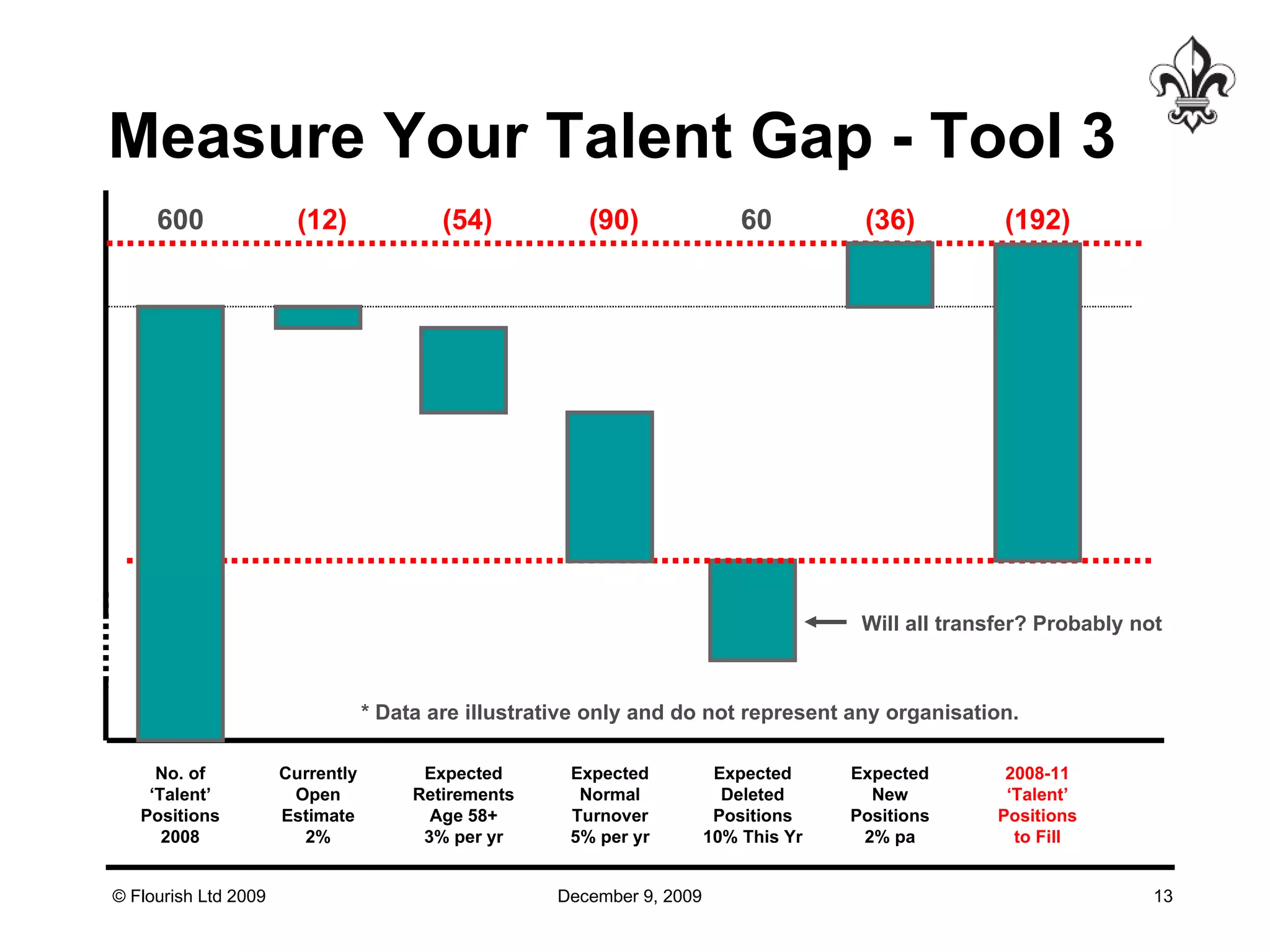 Measure Your Talent Gap - Tool 3 * Data are illustrative only and do not represent any organisation. Will all transfer? Probably not Currently Open Estimate 2% (12) Expected Retirements Age 58+ 3% per yr (54) Expected Deleted Positions 10% This Yr 60 Expected New Positions 2% pa (36)  2008-11 ‘ Talent’ Positions to Fill (192)  Expected Normal Turnover 5% per yr (90) No. of ‘ Talent’ Positions 2008 600 