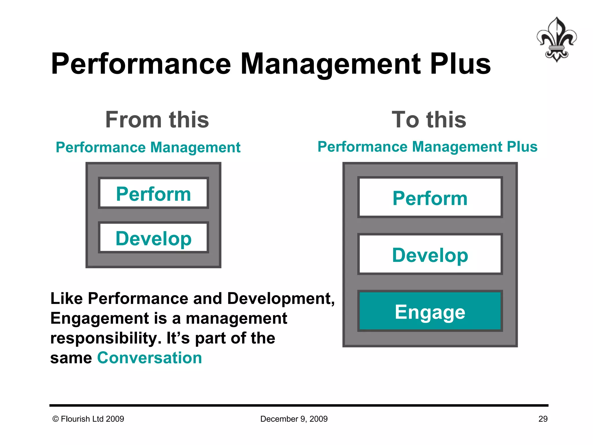 Performance Management Plus  Perform Develop Perform Develop Engage From this To this Performance Management Performance Management Plus Like Performance and Development, Engagement is a management responsibility. It’s part of the same  Conversation 