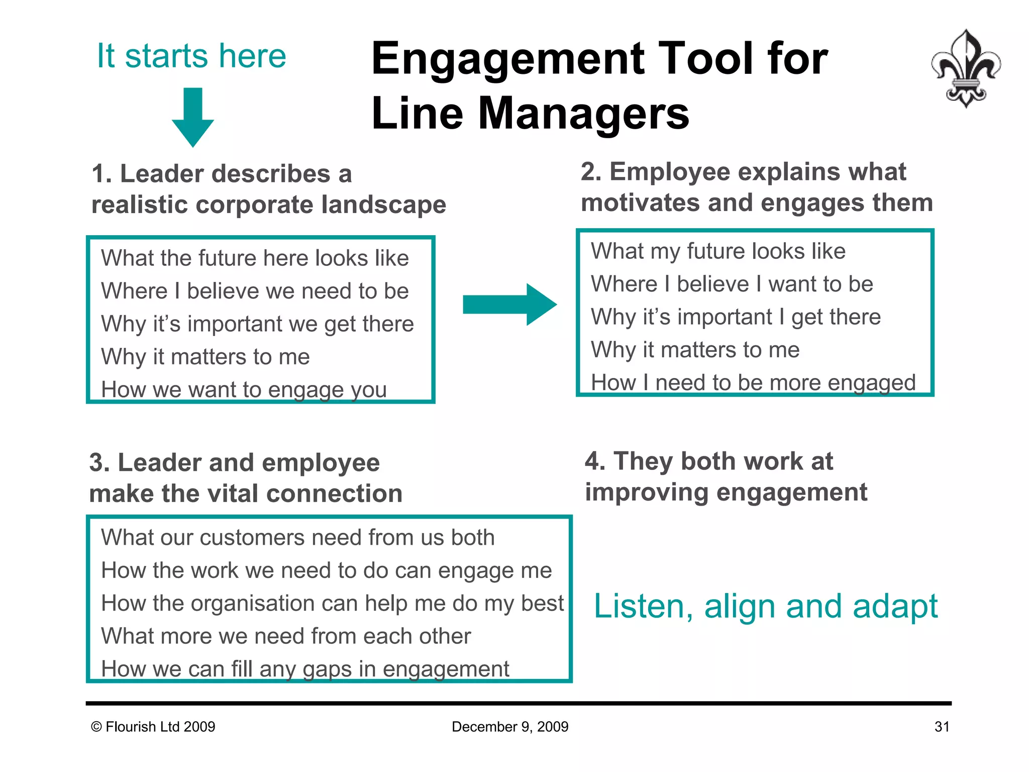 Engagement Tool for  Line Managers What the future here looks like Where I believe we need to be  Why it’s important we get there  Why it matters to me How we want to engage you 1. Leader describes a  realistic corporate landscape What my future looks like Where I believe I want to be  Why it’s important I get there  Why it matters to me How I need to be more engaged 2. Employee explains what motivates and engages them What our customers need from us both  How the work we need to do can engage me  How the organisation can help me do my best  What more we need from each other How we can fill any gaps in engagement  3. Leader and employee make the vital connection Listen, align and adapt It starts here 4. They both work at improving engagement 