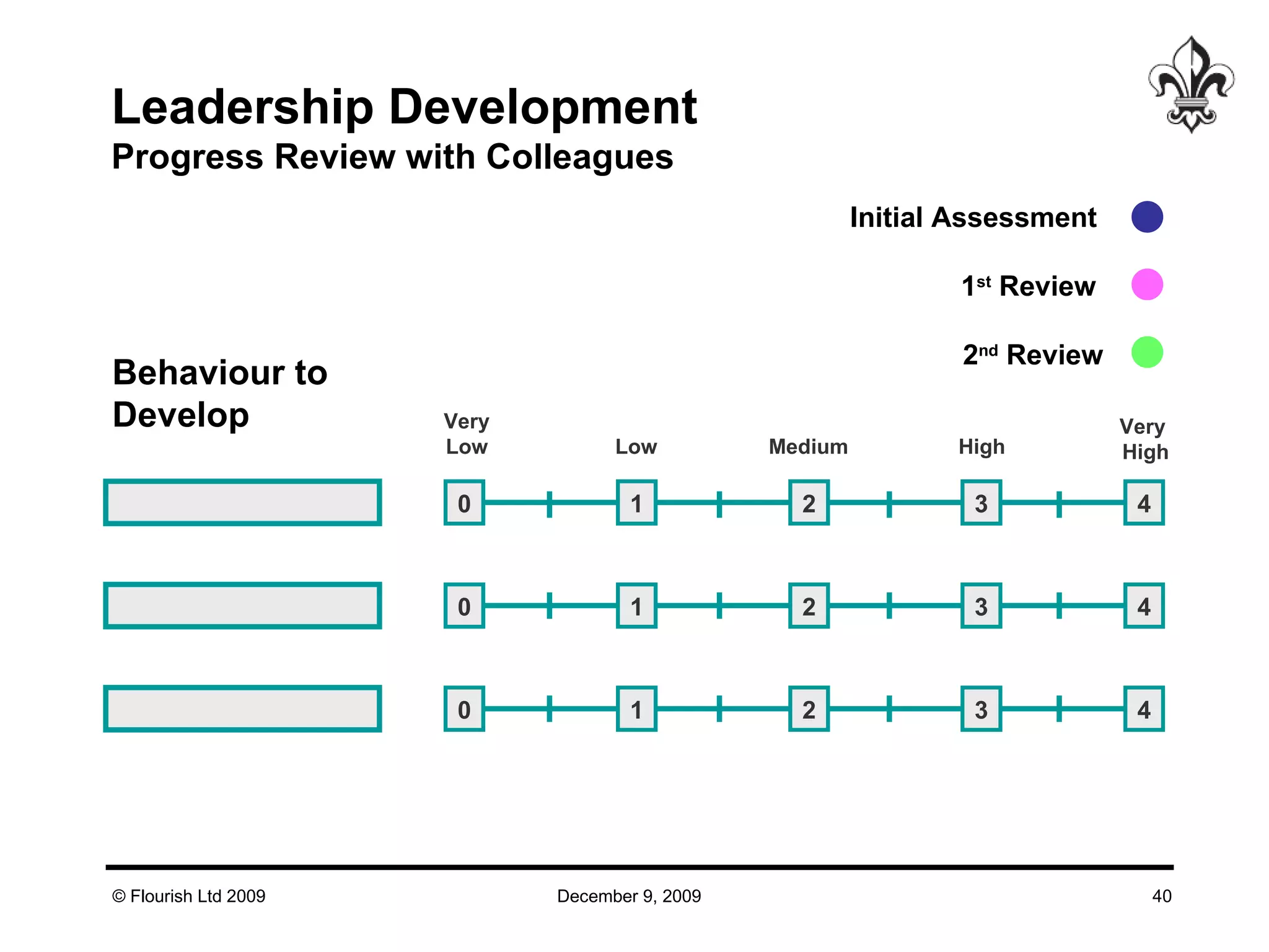 Initial Assessment  1 st  Review  2 nd  Review Leadership Development Progress Review with Colleagues Behaviour to Develop Medium High Low Very Low Very  High 0 1 2 3 4 0 1 2 3 4 0 1 2 3 4 
