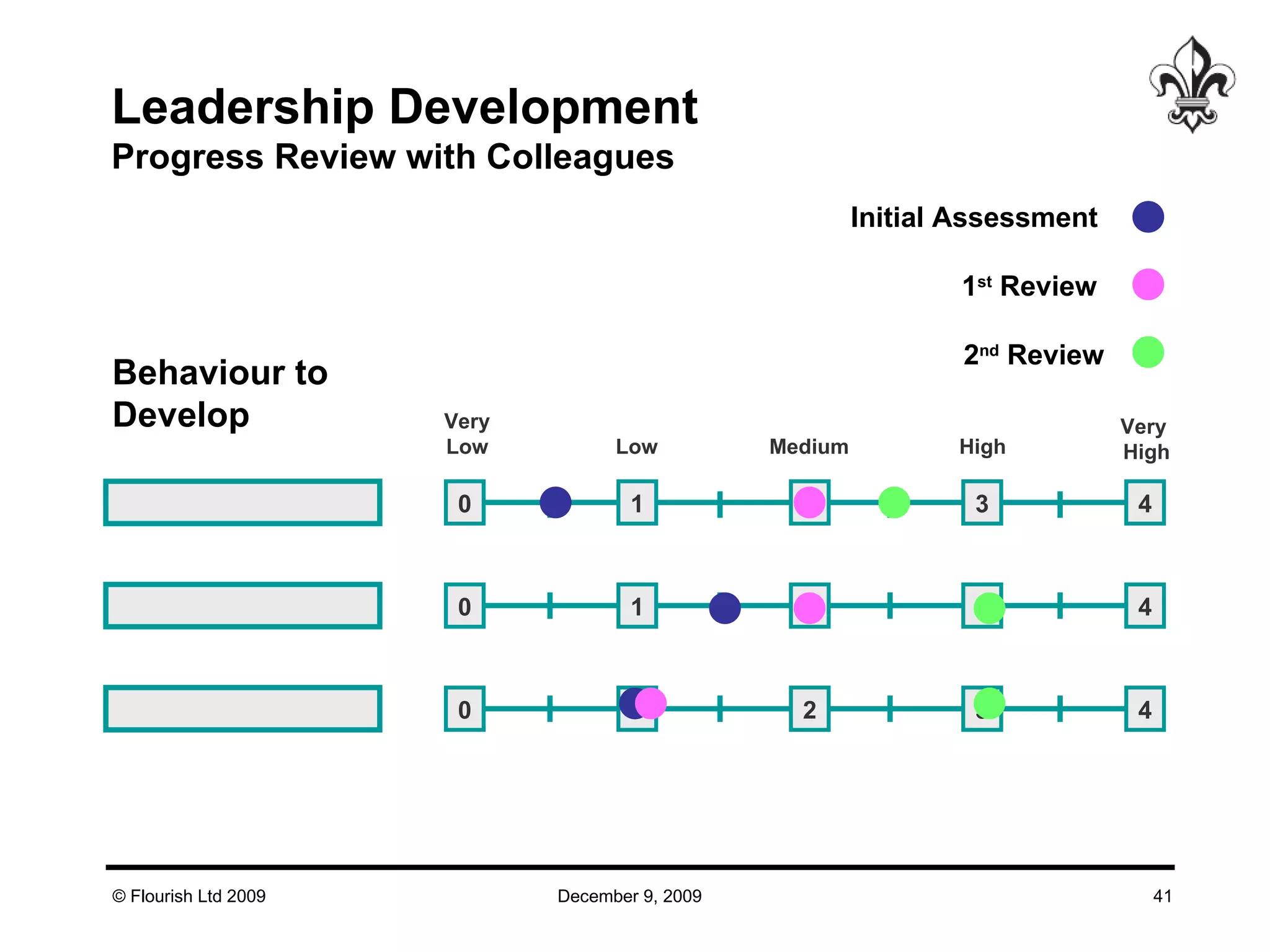 Initial Assessment  1 st  Review  2 nd  Review Leadership Development Progress Review with Colleagues Behaviour to Develop Medium High Low Very Low Very  High 0 1 2 3 4 0 1 2 3 4 0 1 2 3 4 
