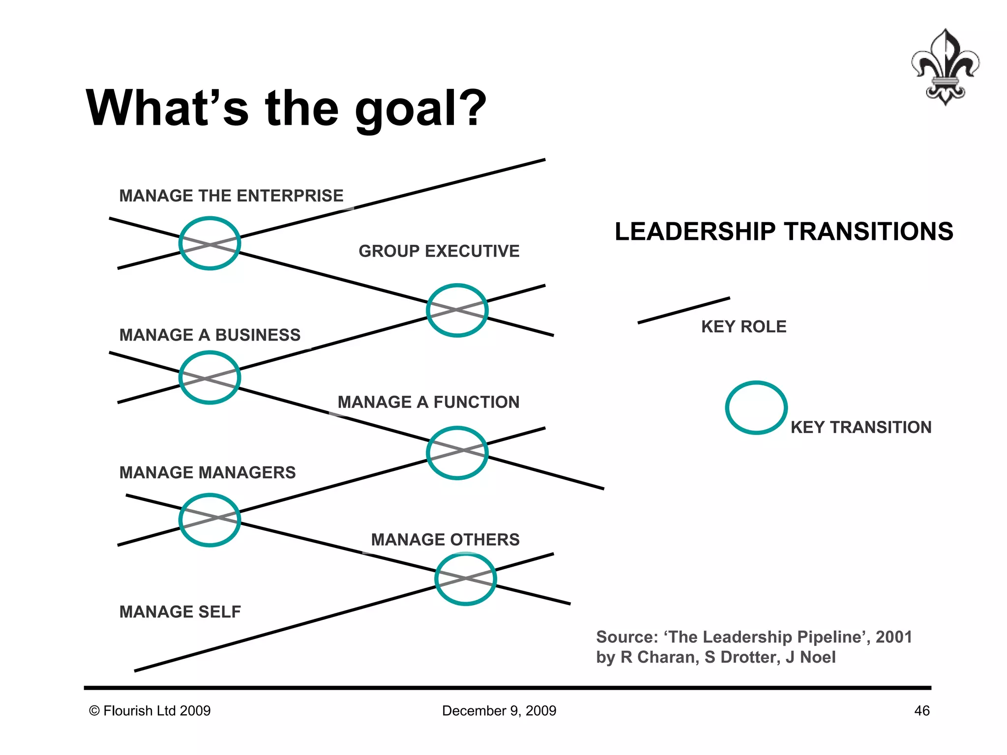 What’s the goal? KEY ROLE KEY TRANSITION MANAGE SELF MANAGE OTHERS MANAGE MANAGERS MANAGE A FUNCTION MANAGE A BUSINESS GROUP EXECUTIVE MANAGE THE ENTERPRISE LEADERSHIP TRANSITIONS Source: ‘The Leadership Pipeline’, 2001 by R Charan, S Drotter, J Noel 