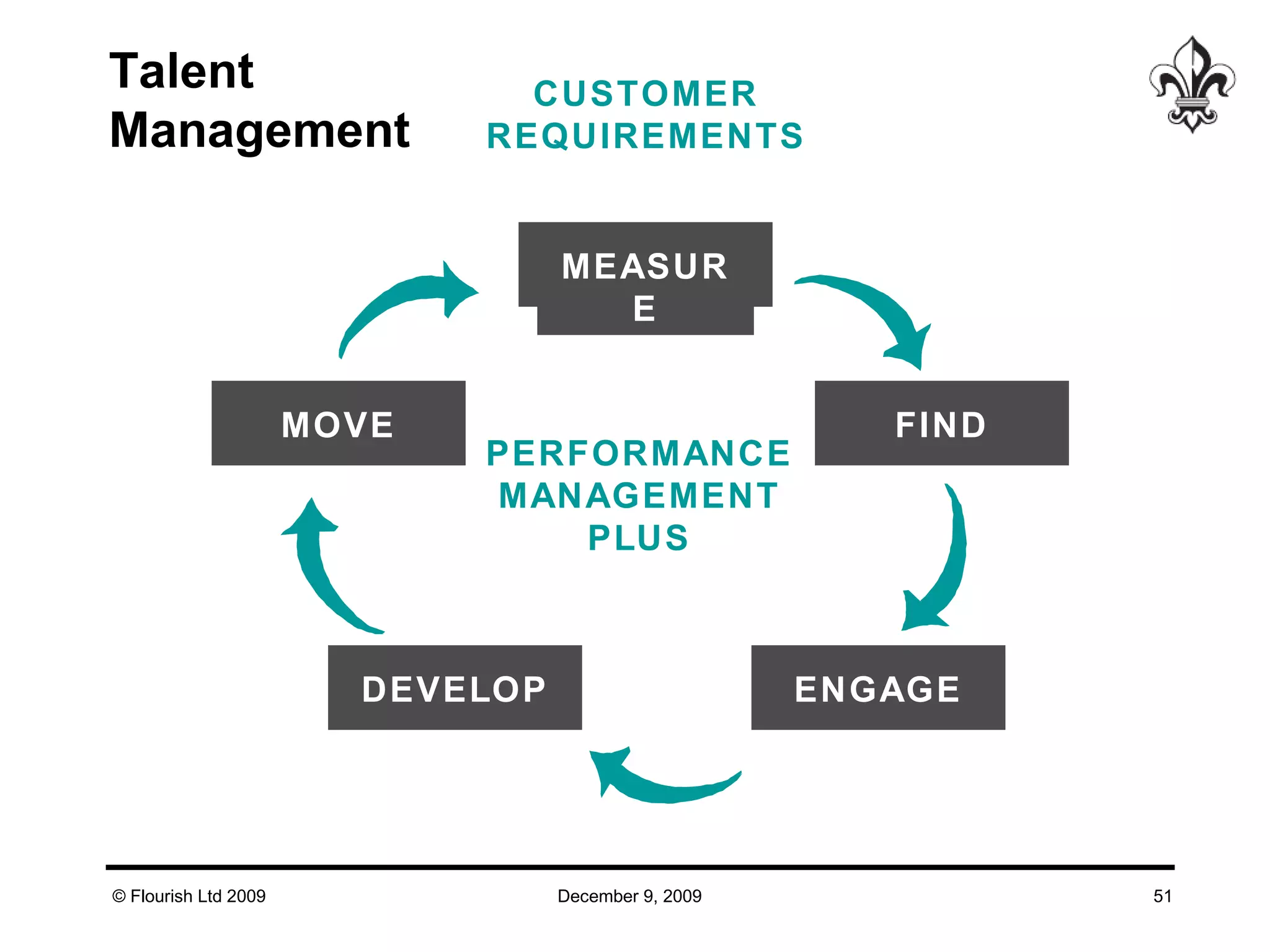 STRATEGIC DECISIONS FIND CUSTOMER REQUIREMENTS PERFORMANCE MANAGEMENT PLUS ENGAGE DEVELOP MOVE MEASURE Talent Management 