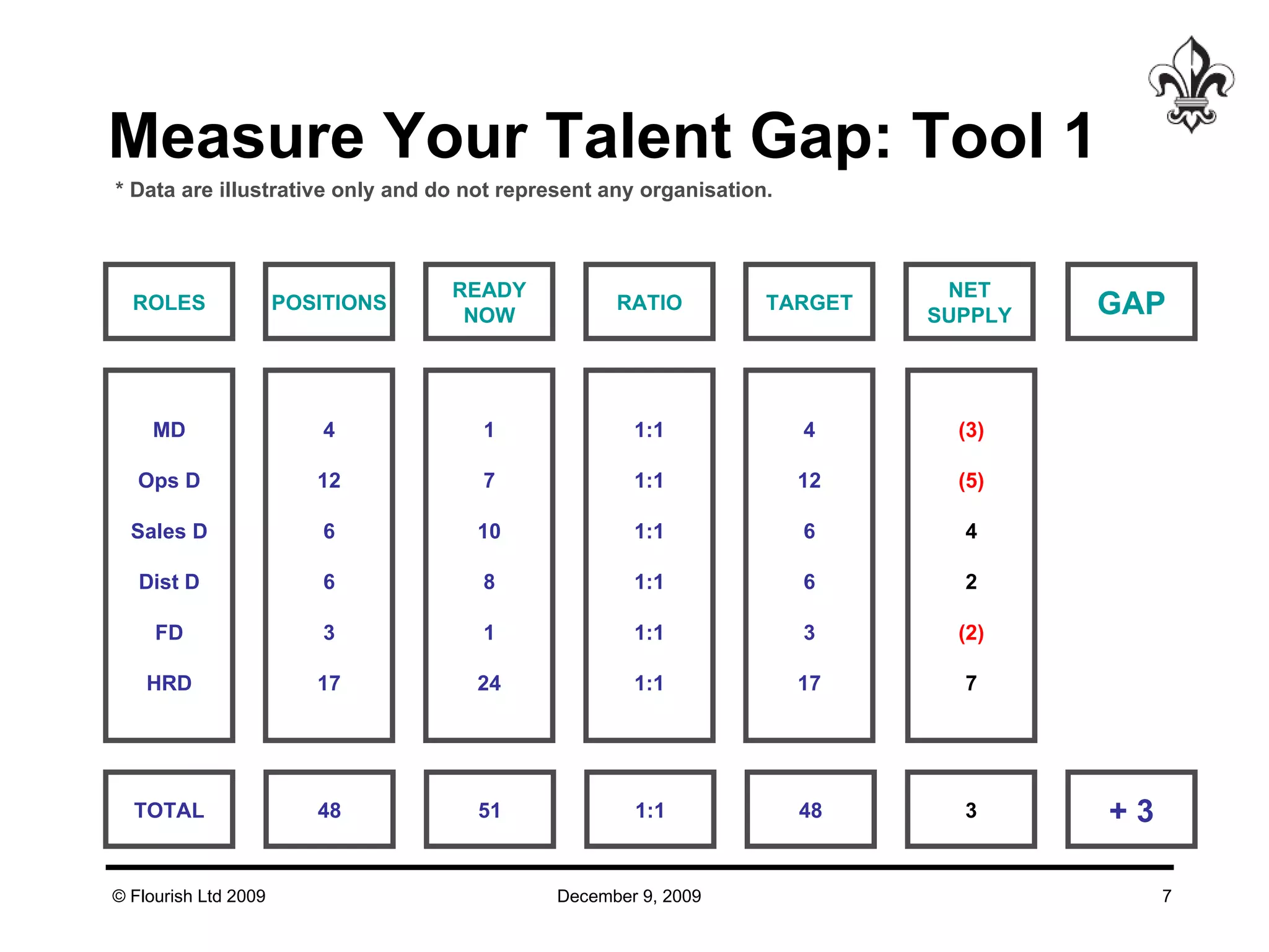Measure Your Talent Gap: Tool 1 * Data are illustrative only and do not represent any organisation. ROLES MD Ops D Sales D Dist D FD HRD POSITIONS 4 12 6 6 3 17 READY NOW 1 7 10 8 1 24 RATIO 1:1 1:1 1:1 1:1 1:1 1:1 TARGET 4 12 6 6 3 17 NET SUPPLY (3) (5) 4 2 (2) 7 TOTAL 48 51 1:1 48 3 GAP + 3 