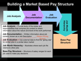 Building a Market Based Pay Structure Job Analysis Job Documentation Job Evaluation Job Worth Hierarchy Base Pay Structure Job Analysis  –  Formal study of the duties and responsibilities that comprise job content to obtain information about the nature and level of the work performed Job Documentation  –  Written information about job content, known as a Job Description Job Evaluation  –  Use external data to find the “going rate” for similar jobs in a similar labor market Job Worth Hierarchy  –  Illustrates where each job fits relative to other jobs Base Pay Structure  –  Structure of salary ranges for each job used to make pay decisions Market Pricing Process 