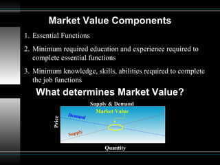 Market Value Components Essential Functions Minimum required education and experience required to complete essential functions Minimum knowledge, skills, abilities required to complete the job functions What determines Market Value? Market Value Demand Supply Price Quantity Supply & Demand 
