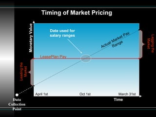 Timing of Market Pricing LeasePlan Pay Actual Market Pay Range April 1st Monetary Value Leading the Market Lagging the Market March 31st Time Oct 1st Date used for salary ranges Data Collection Point 
