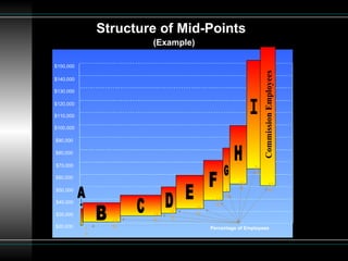 B C D E F H I G 1% 12% 14% 9% 16% 13% 4% 10% 9% 12% $20,000 $30,000 $40,000 $50,000 $60,000 $70,000 $80,000 $90,000 $100,000 $110,000 $120,000 $130,000 $140,000 $150,000 A Percentage of Employees Structure of Mid-Points (Example) Commission Employees 