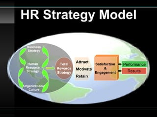 HR Strategy Model Organizational Culture Business Strategy Human Resource Strategy Attract  Motivate Retain Satisfaction & Engagement Performance Results Total Rewards Strategy 
