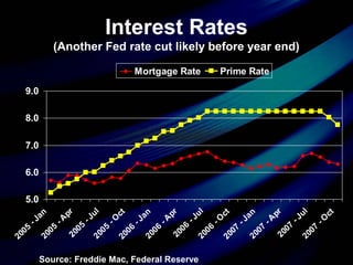 Interest Rates
(Another Fed rate cut likely before year end)
5.0
6.0
7.0
8.0
9.0
2005
- Jan
2005
- A
pr
2005
- Jul
2005
- O
ct
2006
- Jan
2006
- A
pr
2006
- Jul
2006
- O
ct
2007
- Jan
2007
- A
pr
2007
- Jul
2007
- O
ct
Mortgage Rate Prime Rate
Source: Freddie Mac, Federal Reserve
 