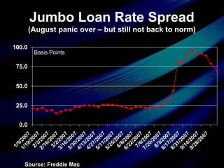 Jumbo Loan Rate Spread
(August panic over – but still not back to norm)
0.0
25.0
50.0
75.0
100.0
1/5/2007
1/19/2007
2/2/2007
2/16/2007
3/2/2007
3/16/2007
3/30/2007
4/13/2007
4/27/2007
5/11/2007
5/25/2007
6/8/2007
6/22/2007
7/6/2007
7/20/2007
8/3/2007
8/17/2007
8/31/2007
9/14/2007
9/28/2007
Source: Freddie Mac
Basis Points
 