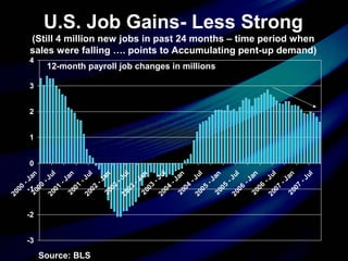 U.S. Job Gains- Less Strong
(Still 4 million new jobs in past 24 months – time period when
sales were falling …. points to Accumulating pent-up demand)
-3
-2
-1
0
1
2
3
4
2000
-Jan2000
-Jul
2001
-Jan2001
-Jul
2002
-Jan2002
-Jul
2003
-Jan2003
-Jul
2004
-Jan2004
-Jul
2005
-Jan2005
-Jul
2006
-Jan2006
-Jul
2007
-Jan2007
-Jul
Source: BLS
12-month payroll job changes in millions
 