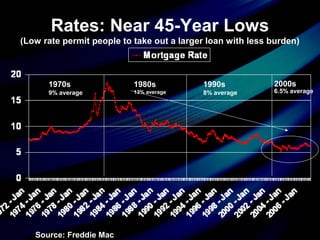 Rates: Near 45-Year Lows
(Low rate permit people to take out a larger loan with less burden)
Source: Freddie Mac
1970s
9% average
1980s
13% average
1990s
8% average
2000s
6.5% average
 