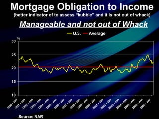 Mortgage Obligation to Income
(better indicator of to assess “bubble” and it is not out of whack)
Manageable and not out of Whack
10
15
20
25
30
1990
-Jan1991
-Jan1992
-Jan1993
-Jan1994
-Jan1995
-Jan1996
-Jan1997
-Jan1998
-Jan1999
-Jan2000
-Jan2001
-Jan2002
-Jan2003
-Jan2004
-Jan2005
-Jan2006
-Jan2007
-Jan
U.S. Average
Source: NAR
%
 
