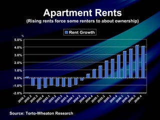 Apartment Rents
(Rising rents force some renters to about ownership)
-2.0%
-1.0%
0.0%
1.0%
2.0%
3.0%
4.0%
5.0%
2002.12002.22002.32002.42003.12003.22003.32003.42004.12004.22004.32004.42005.12005.22005.32005.42006.12006.22006.32006.4
Rent Growth
Source: Torto-Wheaton Research
%
 