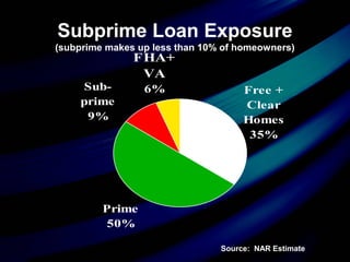 Subprime Loan Exposure
(subprime makes up less than 10% of homeowners)
Prime
50%
FHA+
VA
6%Sub-
prime
9%
Free +
Clear
Homes
35%
Source: NAR Estimate
 