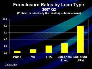 0.0
2.0
4.0
6.0
8.0
10.0
Prime VA FHA Sub-prime
Fixed
Sub-prime
ARM
Foreclosure Rates by Loan Type
2007 Q2
(Problem is principally the resetting subprime loans)
Data: MBA
 