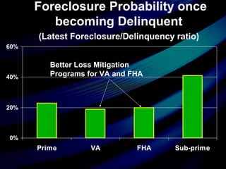 0%
20%
40%
60%
Prime VA FHA Sub-prime
Foreclosure Probability once
becoming Delinquent
(Latest Foreclosure/Delinquency ratio)
Better Loss Mitigation
Programs for VA and FHA
 