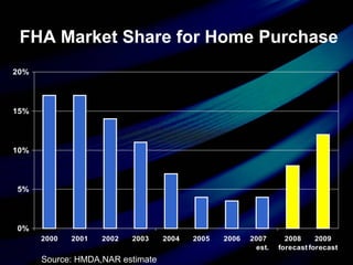 FHA Market Share for Home Purchase
0%
5%
10%
15%
20%
2000 2001 2002 2003 2004 2005 2006 2007
est.
2008
forecast
2009
forecast
Source: HMDA,NAR estimate
 