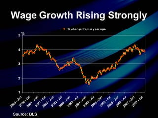 Wage Growth Rising Strongly
1
2
3
4
5
2000
-Jan2000
-Jul
2001
-Jan2001
-Jul
2002
-Jan2002
-Jul
2003
-Jan2003
-Jul
2004
-Jan2004
-Jul
2005
-Jan2005
-Jul
2006
-Jan2006
-Jul
2007
-Jan2007
-Jul
% change from a year ago
%
Source: BLS
 