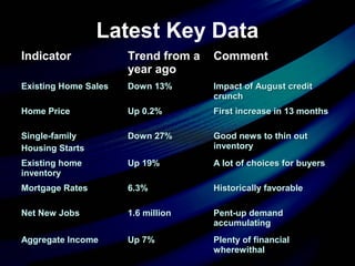 Latest Key Data
IndicatorIndicator Trend from aTrend from a
year agoyear ago
CommentComment
Existing Home SalesExisting Home Sales Down 13%Down 13% Impact of August creditImpact of August credit
crunchcrunch
Home PriceHome Price Up 0.2%Up 0.2% First increase in 13 monthsFirst increase in 13 months
Single-familySingle-family
Housing StartsHousing Starts
Down 27%Down 27% Good news to thin outGood news to thin out
inventoryinventory
Existing homeExisting home
inventoryinventory
Up 19%Up 19% A lot of choices for buyersA lot of choices for buyers
Mortgage RatesMortgage Rates 6.3%6.3% Historically favorableHistorically favorable
Net New JobsNet New Jobs 1.6 million1.6 million Pent-up demandPent-up demand
accumulatingaccumulating
Aggregate IncomeAggregate Income Up 7%Up 7% Plenty of financialPlenty of financial
wherewithalwherewithal
 