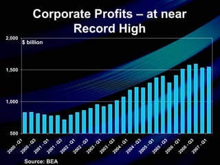 Corporate Profits – at near
Record High
500
1,000
1,500
2,000
2000
-Q
12000
-Q
32001
-Q
12001
-Q
32002
-Q
12002
-Q
32003
-Q
12003
-Q
32004
-Q
12004
-Q
32005
-Q
12005
-Q
32006
-Q
12006
-Q
32007
-Q
1
Source: BEA
$ billion
 