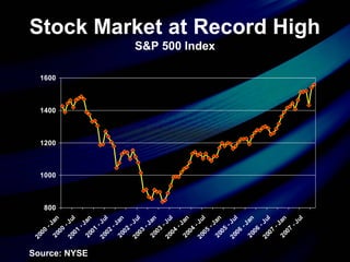 Stock Market at Record High
S&P 500 Index
800
1000
1200
1400
1600
2000
-Jan2000
-Jul
2001
-Jan2001
-Jul
2002
-Jan2002
-Jul
2003
-Jan2003
-Jul
2004
-Jan2004
-Jul
2005
-Jan2005
-Jul
2006
-Jan2006
-Jul
2007
-Jan2007
-Jul
Source: NYSE
 