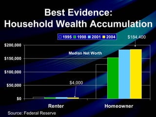 $0
$50,000
$100,000
$150,000
$200,000
Renter Homeowner
1995 1998 2001 2004
Best Evidence:
Household Wealth Accumulation
Source: Federal Reserve
Median Net Worth
$184,400
$4,000
 
