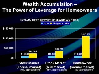 $10,000 $10,000 $10,000
$23,600
$35,200
$110,300
$0
$50,000
$100,000
$150,000
Stock Market
(normal market)
Stock Market
(bull market)
Homeowner
(normal market)
Now 10-years later
Wealth Accumulation –
The Power of Leverage for Homeowners
($10,000 down payment on a $200,000 home)
10% appreciations 15% appreciations 5% appreciations
 