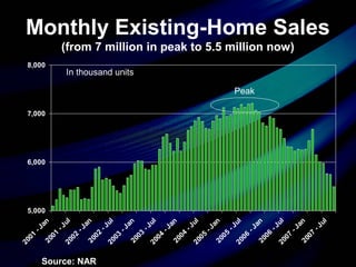 Monthly Existing-Home Sales
(from 7 million in peak to 5.5 million now)
5,000
6,000
7,000
8,000
2001
-Jan2001
-Jul2002
-Jan2002
-Jul2003
-Jan2003
-Jul2004
-Jan2004
-Jul2005
-Jan2005
-Jul2006
-Jan2006
-Jul2007
-Jan2007
-Jul
Source: NAR
In thousand units
Peak
 