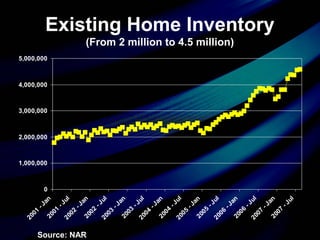 Existing Home Inventory
(From 2 million to 4.5 million)
0
1,000,000
2,000,000
3,000,000
4,000,000
5,000,000
2001
-Jan2001
-Jul2002
-Jan2002
-Jul2003
-Jan2003
-Jul2004
-Jan2004
-Jul2005
-Jan2005
-Jul2006
-Jan2006
-Jul2007
-Jan2007
-Jul
Source: NAR
 