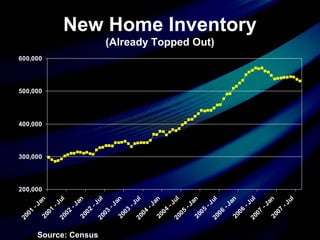 New Home Inventory
(Already Topped Out)
200,000
300,000
400,000
500,000
600,000
2001
-Jan2001
-Jul2002
-Jan2002
-Jul2003
-Jan2003
-Jul2004
-Jan2004
-Jul2005
-Jan2005
-Jul2006
-Jan2006
-Jul2007
-Jan2007
-Jul
Source: Census
 