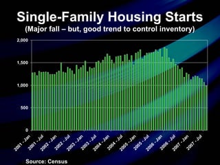 Single-Family Housing Starts
(Major fall – but, good trend to control inventory)
0
500
1,000
1,500
2,000
2001
-Jan2001
-Jul2002
-Jan2002
-Jul2003
-Jan2003
-Jul2004
-Jan2004
-Jul2005
-Jan2005
-Jul2006
-Jan2006
-Jul2007
-Jan2007
-Jul
Source: Census
 