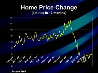 Home Price Change
(1st rise in 13 months)
-6
-3
0
3
6
9
12
15
18
2001
-Jan2001
-Jul2002
-Jan2002
-Jul2003
-Jan2003
-Jul2004
-Jan2004
-Jul2005
-Jan2005
-Jul2006
-Jan2006
-Jul2007
-Jan2007
-Jul
Source: NAR
 