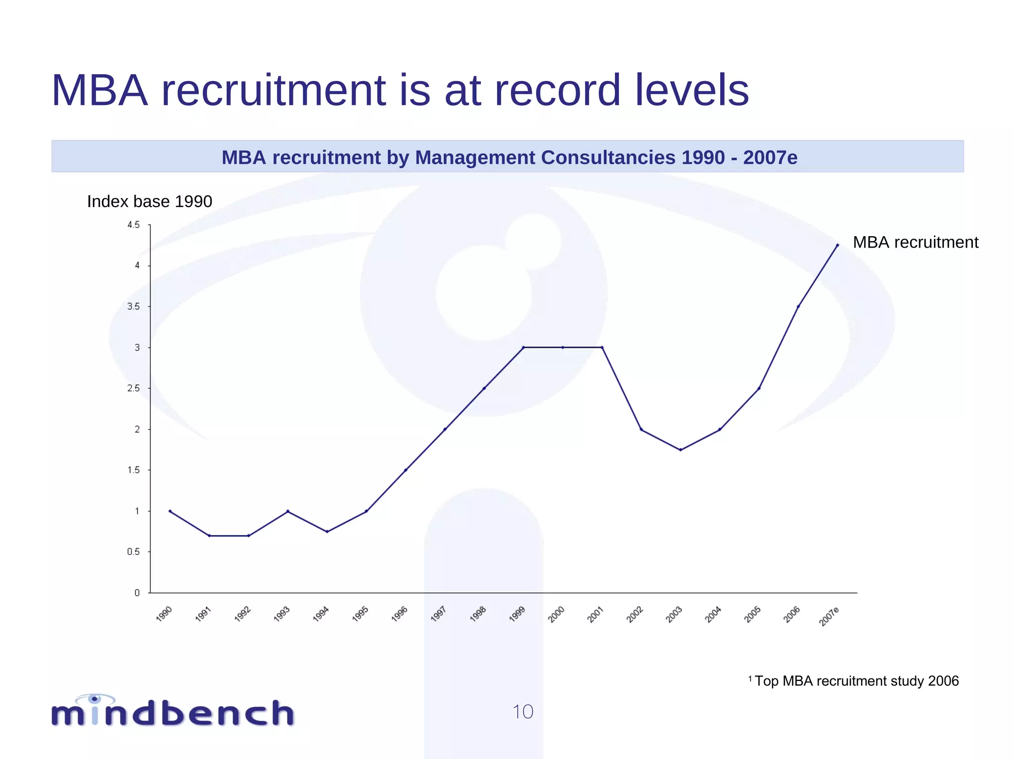 MBA recruitment is at record levels MBA recruitment by Management Consultancies 1990 - 2007e 1  Top MBA recruitment study 2006 Index base 1990 MBA recruitment 