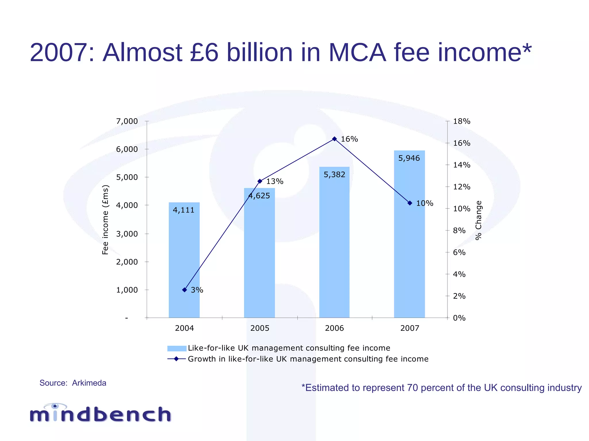 2007: Almost £6 billion in MCA fee income* *Estimated to represent 70 percent of the UK consulting industry Source:  Arkimeda 