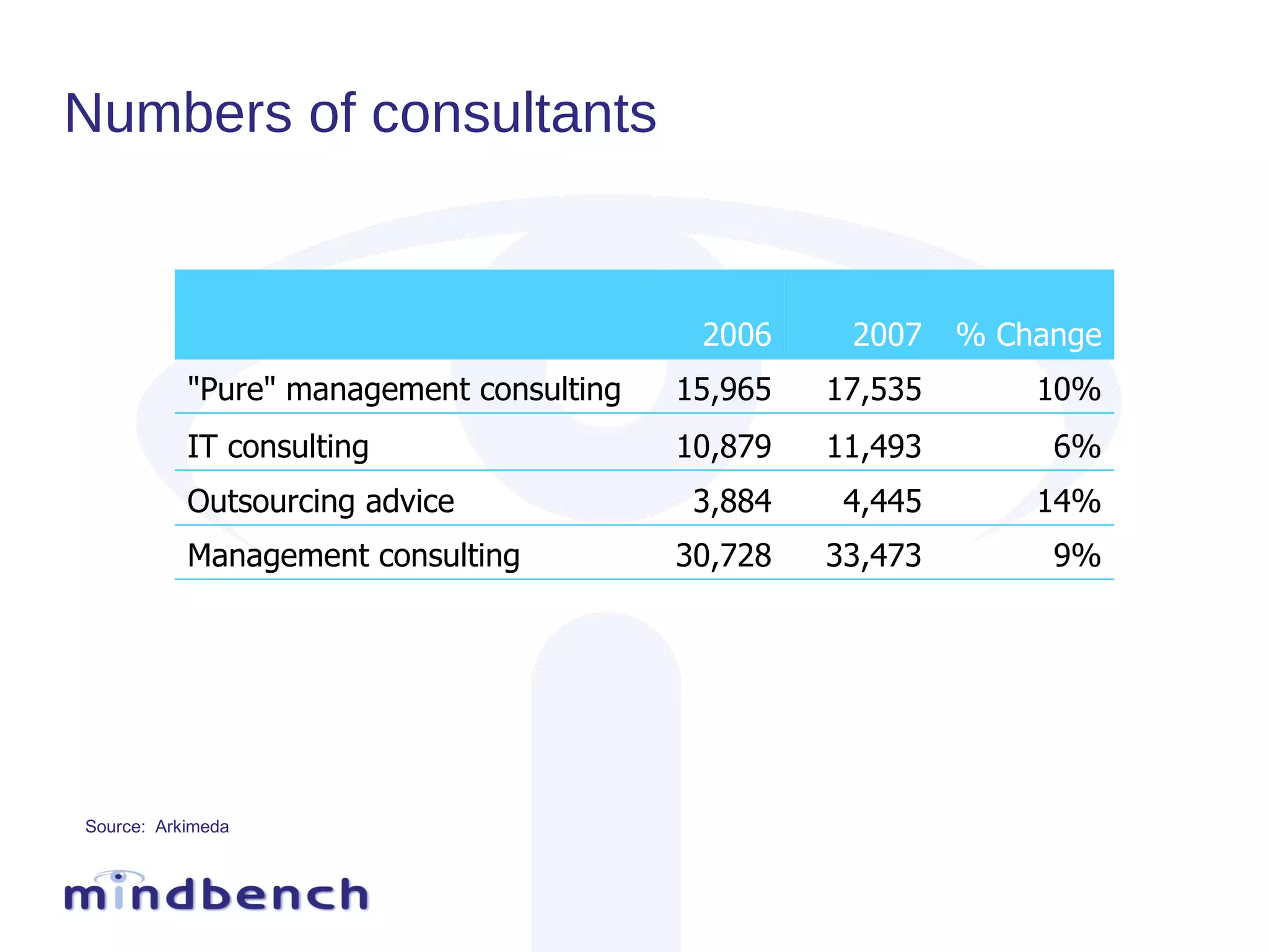 Numbers of consultants Source:  Arkimeda 2006 2007 % Change "Pure" management consulting 15,965 17,535 10% IT consulting 10,879 11,493 6% Outsourcing advice 3,884 4,445 14% Management consulting 30,728 33,473 9% 
