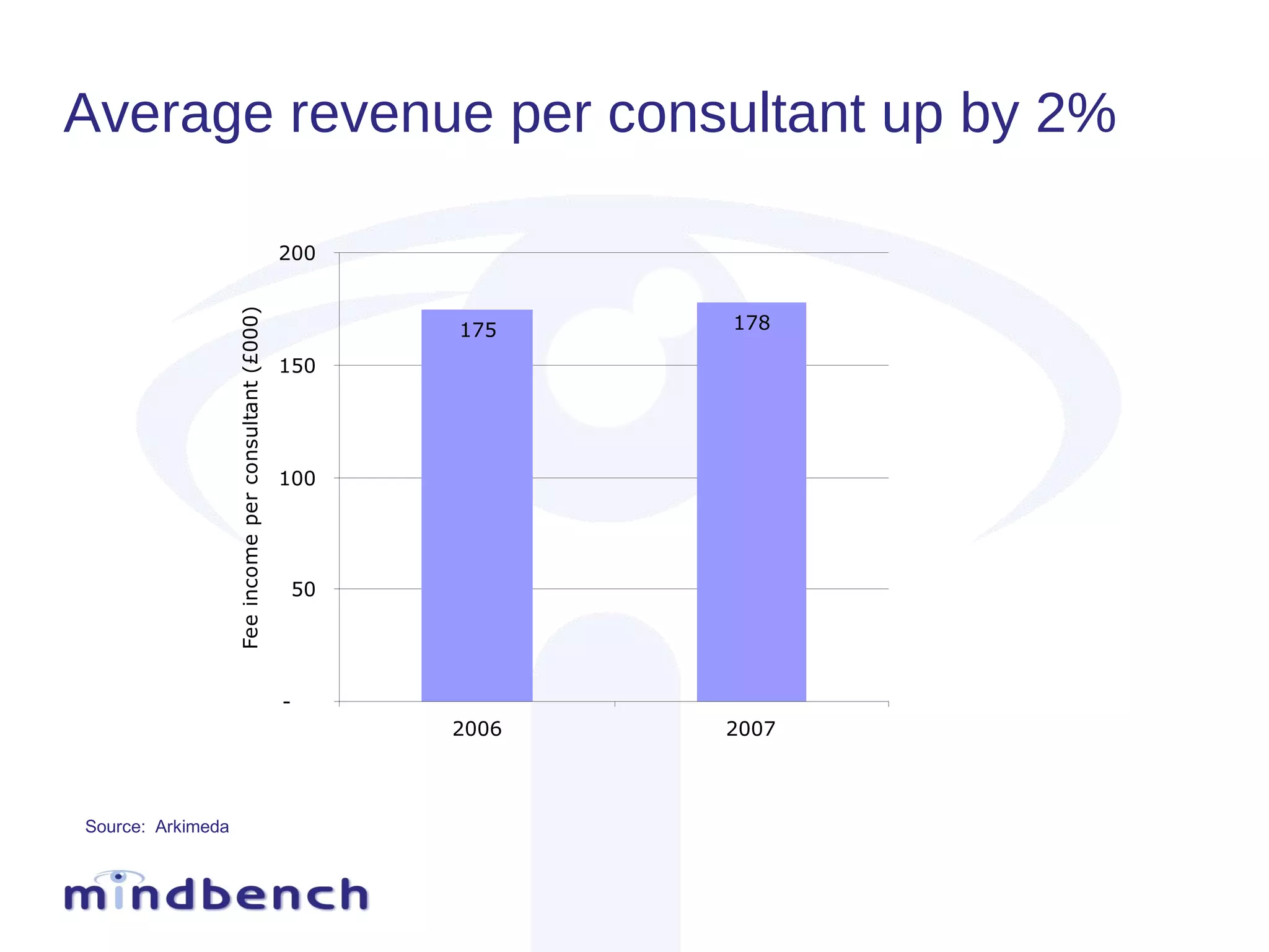 Average revenue per consultant up by 2% Source:  Arkimeda 