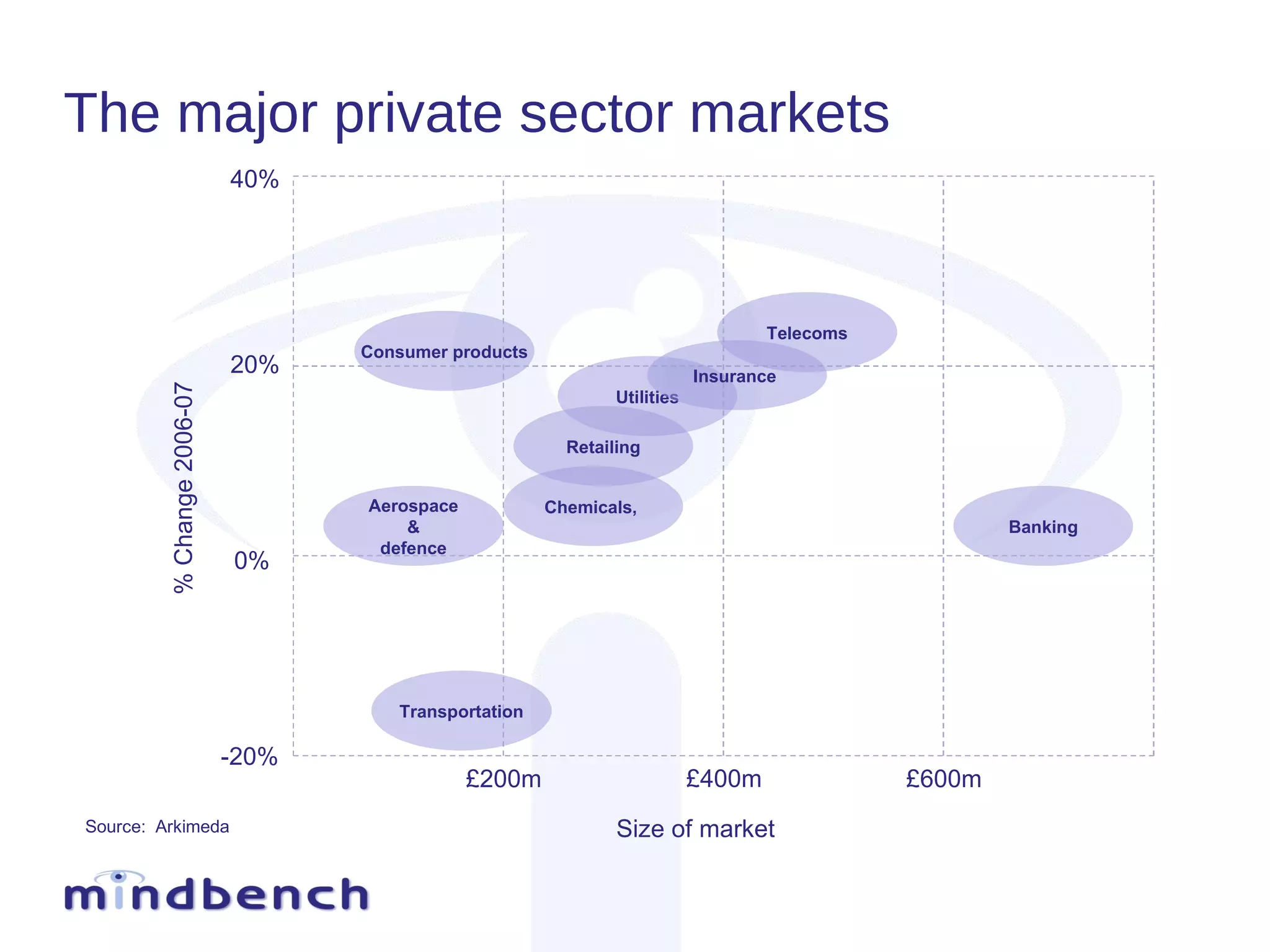 The major private sector markets Consumer products £200m £400m £600m 0% -20% 40% 20% % Change 2006-07 Aerospace & defence Retailing Chemicals,  Utilities Telecoms Banking Size of market Source:  Arkimeda Transportation Insurance  