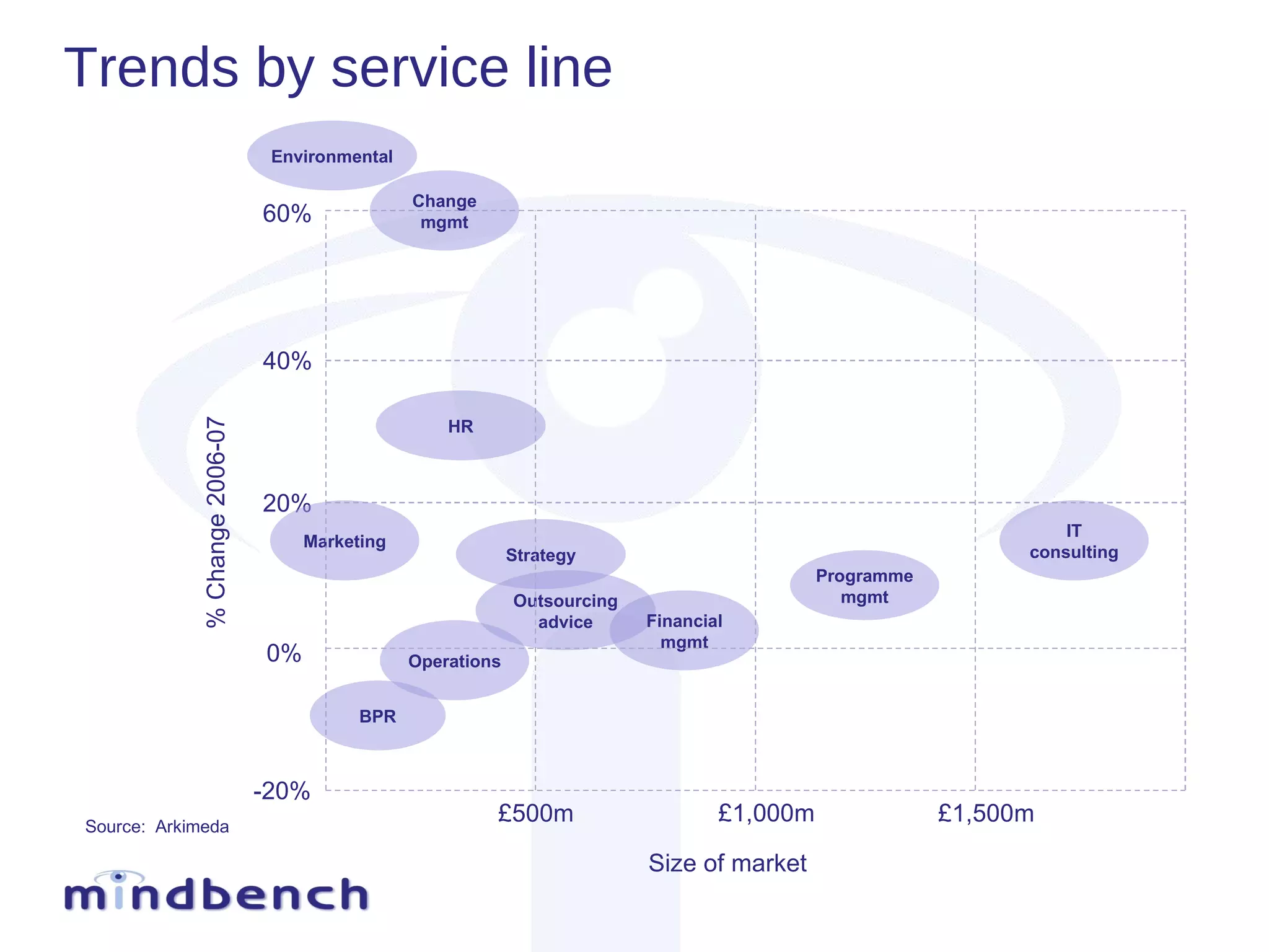 Trends by service line £500m £1,000m £1,500m 0% -20% 60% 20% Size of market % Change 2006-07 Outsourcing advice Financial mgmt Operations Strategy HR Programme mgmt Marketing IT consulting 40% BPR Environmental Source:  Arkimeda Change mgmt 